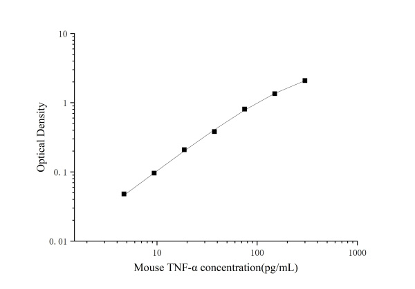 High Sensitivity Mouse TNF-α (Tumor Necrosis Factor Alpha) ELISA Kit (E-HSEL-M0009)
