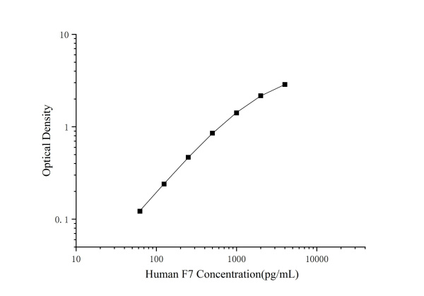 Human F7 Antibody Pair Set (E-KAB-0540)