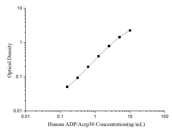 Human ADP/Acrp30(Adiponectin) ELISA Kit (E-EL-H6122)
