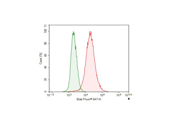 Elab Fluor® 647-conjugated Myc-Tag Monoclonal Antibody (AN00300M)