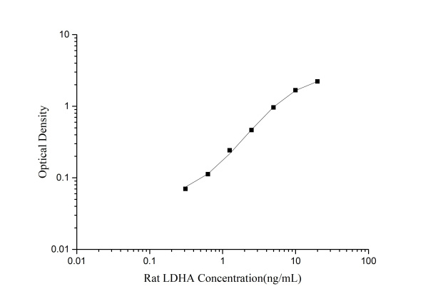 Rat LDHA(Lactate Dehydrogenase A) ELISA Kit (E-EL-R2547)