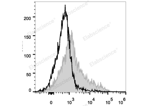 PE/Cyanine5 Anti-Mouse CD106 Antibody[M/K-2.7] (E-AB-F1091UG)