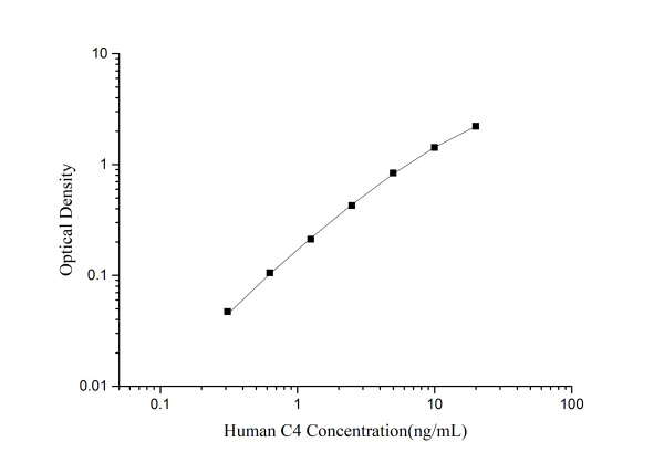 Human C4 (Complement Component 4) ELISA Kit (E-EL-H6309)
