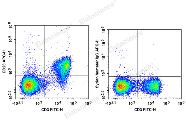 APC Anti-Mouse CD28 Antibody[37.51] (E-AB-F1026E)