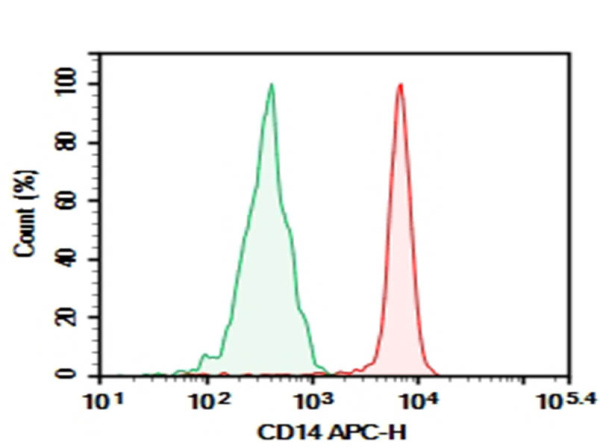 Purified Anti-Human CD14 Antibody[HCD14] (AN009350P)