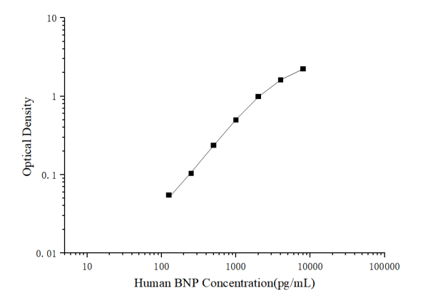 Human BNP(Brain Natriuretic Peptide) ELISA Kit (E-EL-H6166)