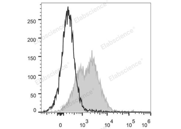 PerCP/Cyanine5.5 Anti-Mouse CD71 Antibody[R17 217.1.3/TIB-219] (E-AB-F1093UJ)