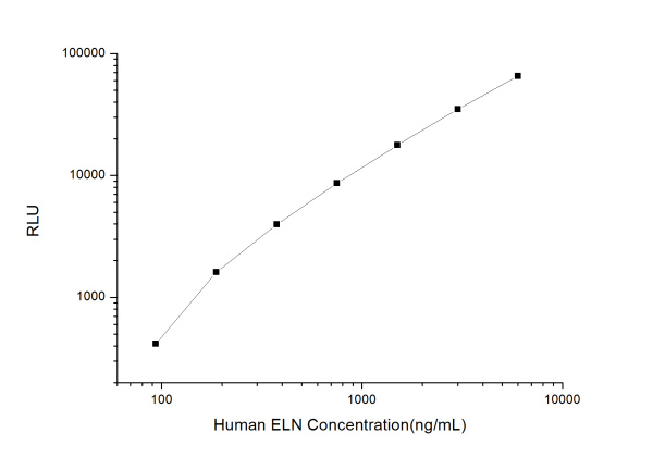Human ELN (Elastin) CLIA Kit (E-CL-H0771)