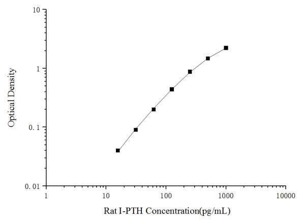 Rat I-PTH(Intact Parathormone) ELISA Kit (E-EL-R0535)