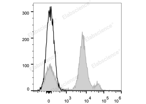 APC Anti-Mouse Ly6C Antibody[Monts 1] (E-AB-F1121E)