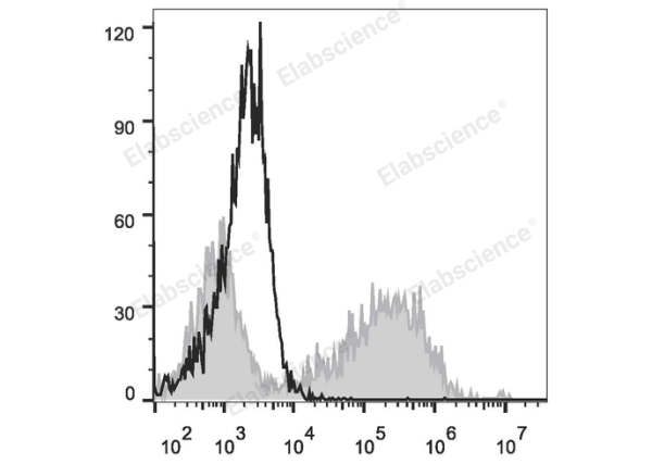 PE/Cyanine7 Anti-Human CD274/PD-L1 Antibody[29E.2A3] (E-AB-F1133H)