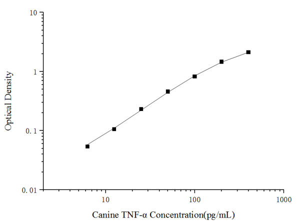 Uncoated Canine TNF-α (Tumor Necrosis Factor Alpha) ELISA Kit (E-UNEL-C0004)