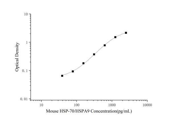 Mouse HSP-70/HSPA9(Heat Shock Protein 70) ELISA Kit (E-EL-M0619)