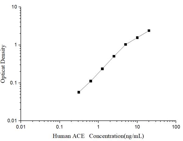 Human ACE(Angiotensin Ⅰ Converting Enzyme) ELISA Kit (E-EL-H6178)