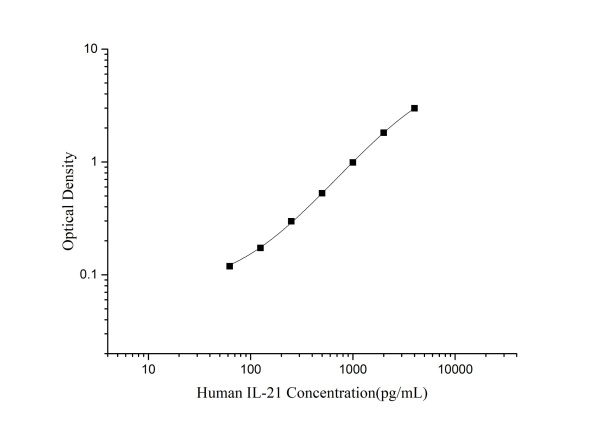 Human IL-21 Antibody Pair Set (E-KAB-0483)