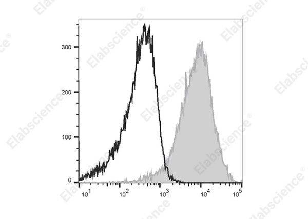 PerCP/Cyanine5.5 Anti-Human CD49d Antibody[9F10] (E-AB-F1144J)