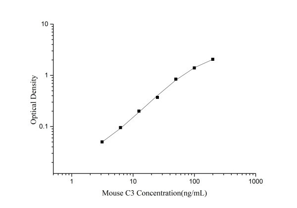Mouse C3(Complement Component 3) ELISA Kit (E-EL-M0330)