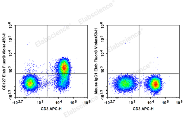 Elab Fluor® Violet 450 Anti-Human CD127/IL-7RA Antibody[A019D5] (E-AB-F1152Q)