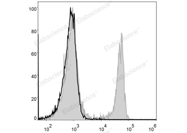 Elab Fluor® 488 Anti-Mouse CD4 Antibody[GK1.5] (E-AB-F1097UL)