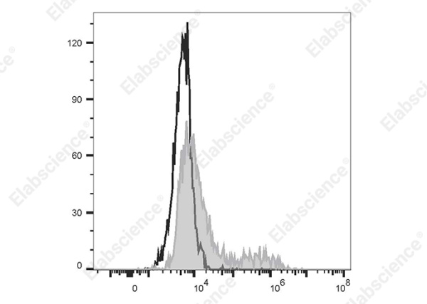 PE/Elab Fluor® 594 Anti-Human IL-12/IL-23 p40 Antibody[C8.6] (AN00843P)