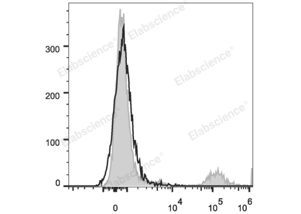 PerCP/Cyanine5.5 Anti-Human/Monkey CD20 Antibody[2H7] (E-AB-F1212J)