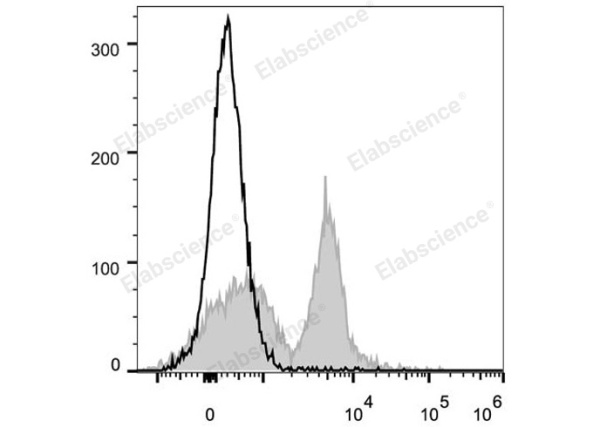 PE/Cyanine5 Anti-Mouse CD40 Antibody[FGK4.5/FGK45] (E-AB-F1028UG)