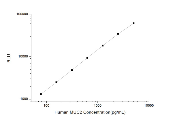 Human MUC2 (Mucin 2) CLIA Kit (E-CL-H0484)