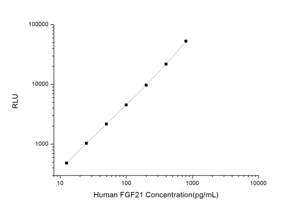 Human FGF21 (Fibroblast Growth Factor 21) CLIA Kit (E-CL-H0074)