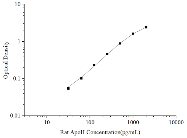Uncoated Rat ApoH (Apolipoprotein H) ELISA Kit (E-UNEL-R0079)