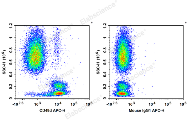 APC Anti-Human CD49d Antibody[9F10] (E-AB-F1144E)