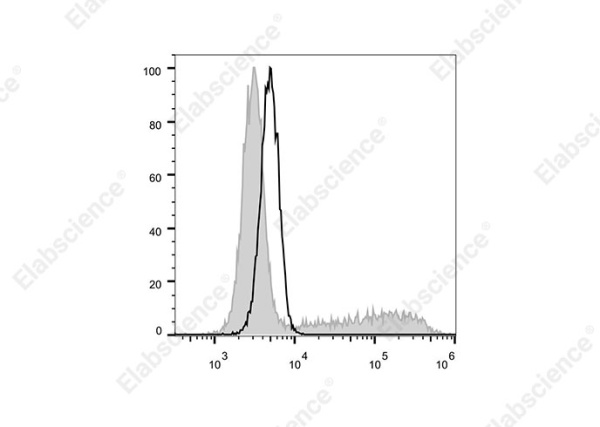 Elab Fluor® 700 Anti-Mouse IL-17A Antibody[17F3] (E-AB-F1272M1)