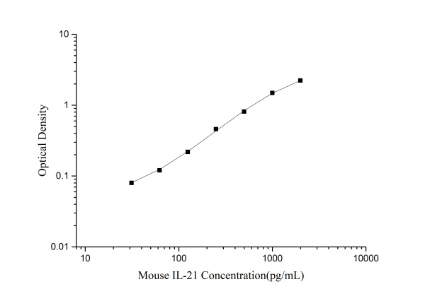 Mouse IL-21(Interleukin 21) ELISA Kit (E-EL-M1273)