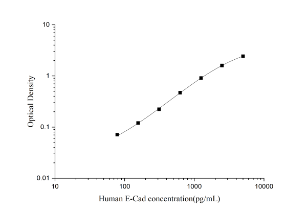 QuicKey Pro Human E-Cad(E-Cadherin) ELISA Kit (E-OSEL-H0017)