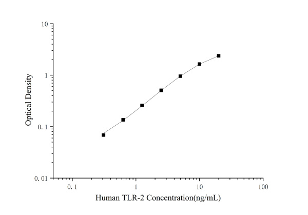 Human TLR-2(Toll-like Receptor 2) ELISA Kit (E-EL-H0951)