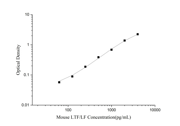 Uncoated Mouse LTF/LF(Lactoferrin) ELISA Kit (E-UNEL-M0076)