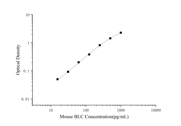 Mini Sample Mouse BLC (B-Lymphocyte Chemoattractant) ELISA Kit (E-MSEL-M0114)