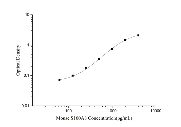 Mouse S100A8(S100 Calcium Binding Protein A8) ELISA Kit (E-EL-M3048)