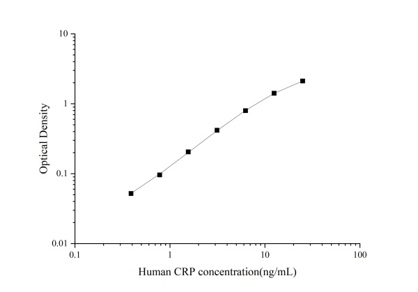 Uncoated Human CRP(C-Reactive Protein) ELISA Kit (E-UNEL-H0029)