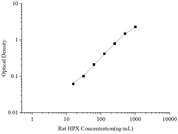 Uncoated Rat HPX(Hemopexin) ELISA Kit (E-UNEL-R0047)