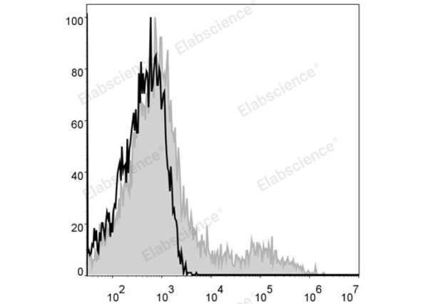 APC Anti-Human HLA-DR Antibody[L243] (E-AB-F1111E)