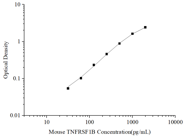 Uncoated Mouse TNFRSF1B(Tumor Necrosis Factor Receptor Superfamily, Member 1B) ELISA Kit (E-UNEL-M0019)