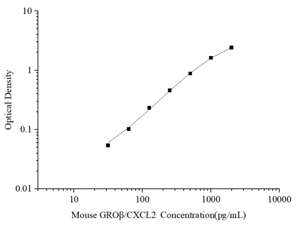 Mouse CXCL2 Antibody Pair Set (E-KAB-0319)