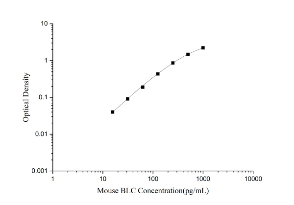 Mouse BLC(B-Lymphocyte Chemoattractant) ELISA Kit (E-EL-M0190)
