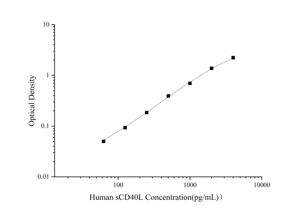 Uncoated Human sCD40L(Soluble Cluster of Differentiation 40 Ligand) ELISA Kit (E-UNEL-H0236)