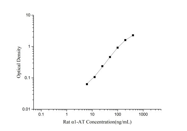Rat α1-AT(Alpha 1-Antitrypsin) ELISA Kit (E-EL-R2420)
