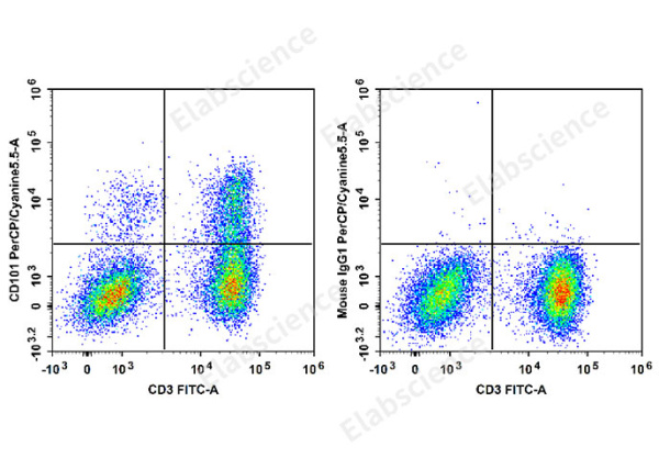 PerCP/Cyanine5.5 Anti-Human CD101 Antibody[BB27] (E-AB-F1361J)