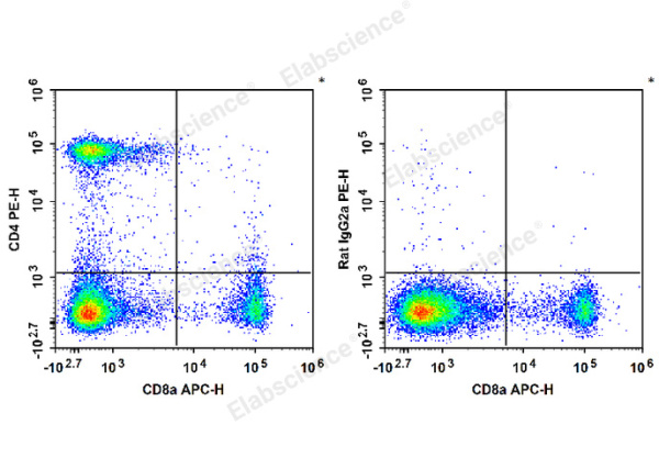 PE Anti-Mouse CD4 Antibody[RM4-5] (E-AB-F1353D)