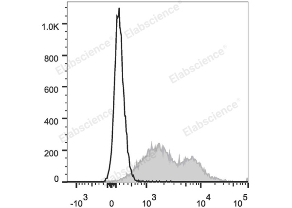 PE/Cyanine7 Anti-Mouse CD86 Antibody[GL-1] (E-AB-F0994H)