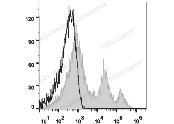 PerCP/Cyanine5.5 Anti-Mouse CD24 Antibody[M1/69] (E-AB-F1179UJ)