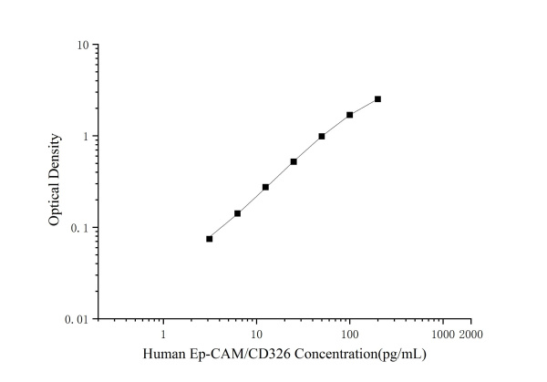 Human Ep-CAM/CD326 Antibody Pair Set (E-KAB-0422)